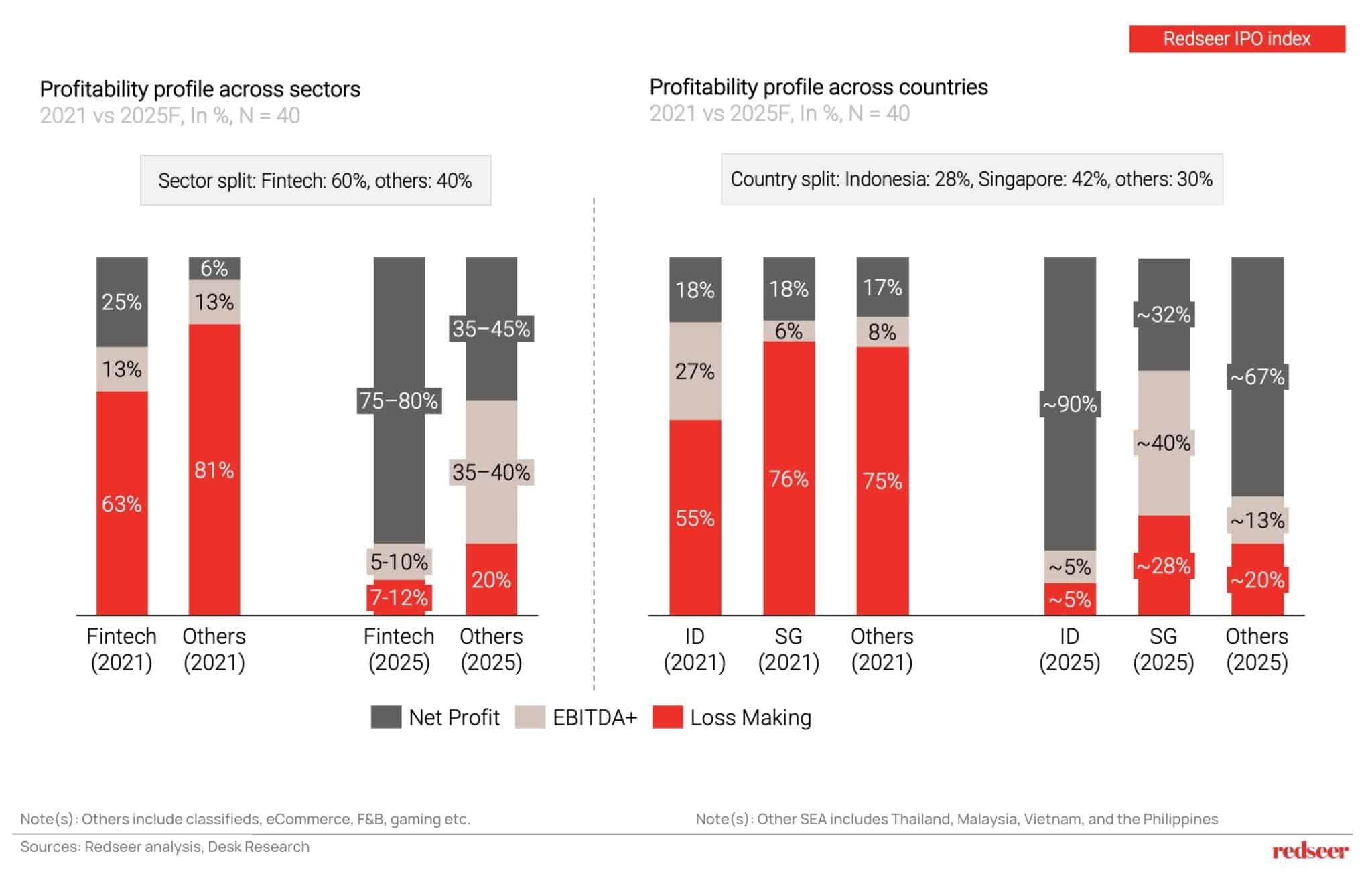 Profitability shift across sectors and countries in the Redseer SEA IPO Index, highlighting rising net-profit companies by 2025.