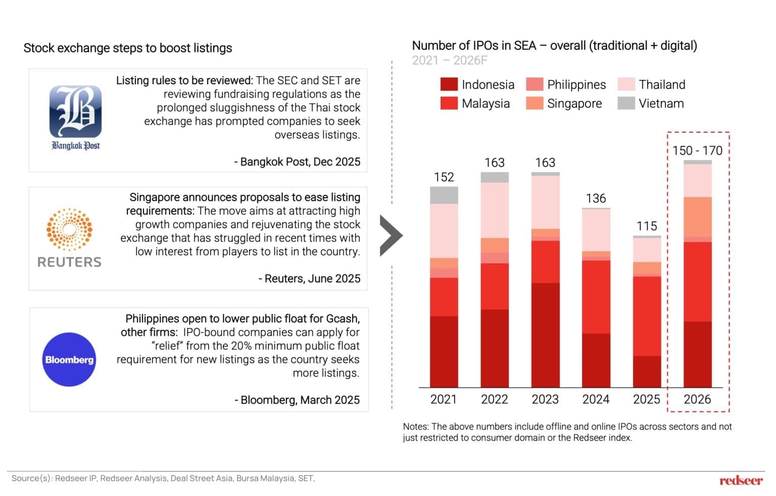Stock exchange reforms and projected rise in IPOs across Southeast Asia, highlighting growth in the SEA 2026 IPO market.
