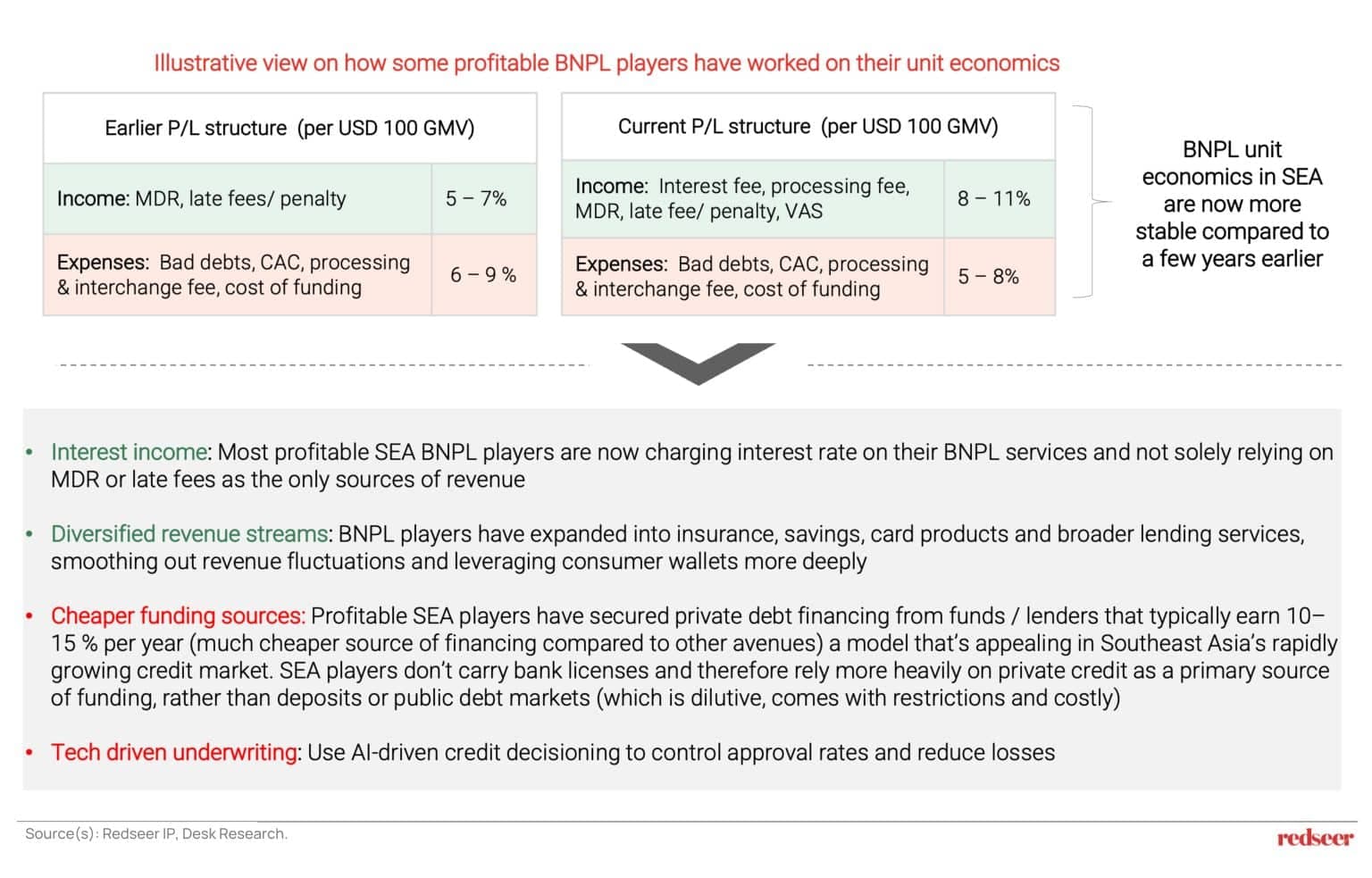 Improving SEA BNPL unit economics showing shift toward stable and profitable revenue models