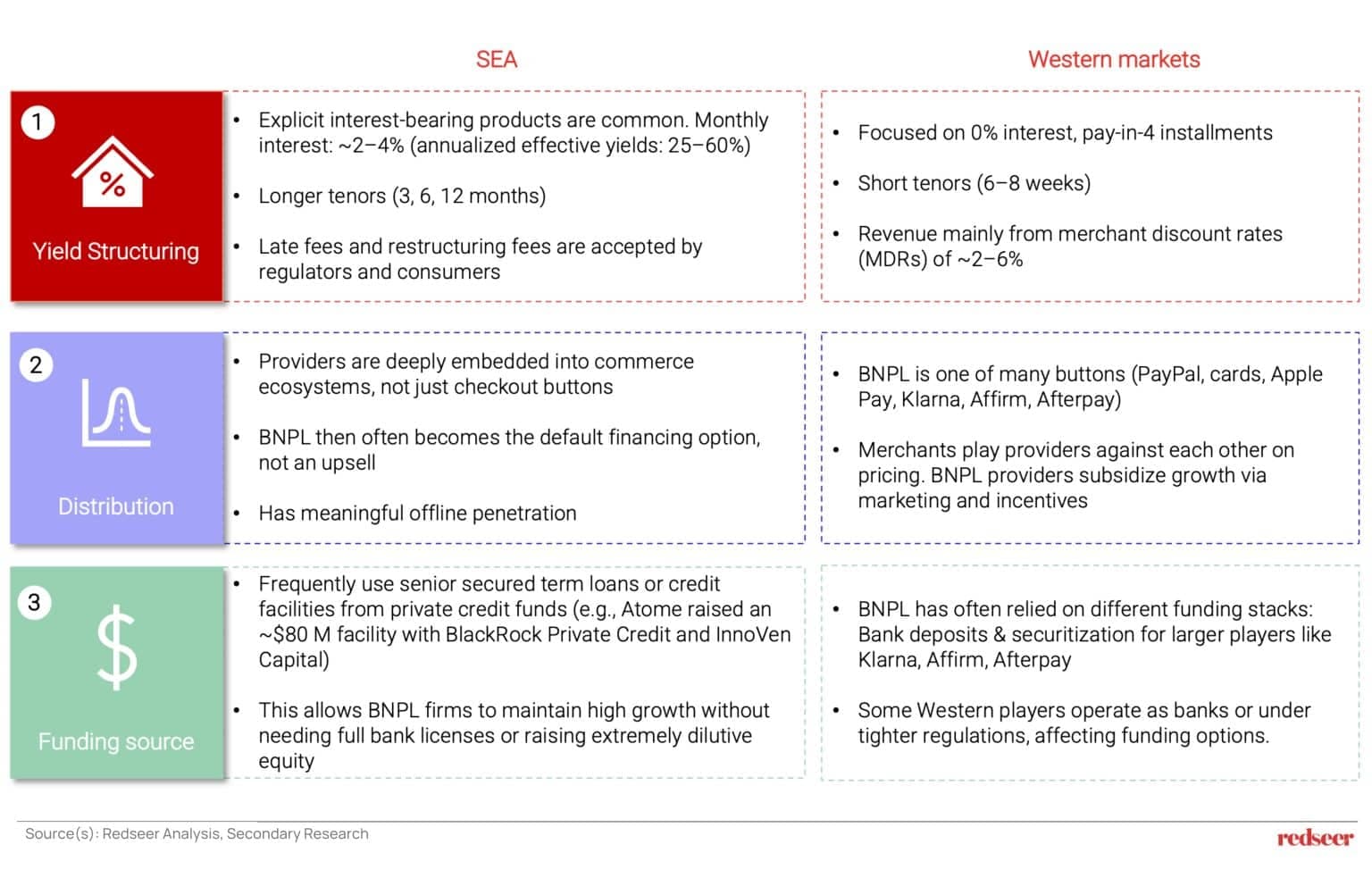 Comparison of SEA vs Western BNPL models across yield structuring, distribution, and funding sources