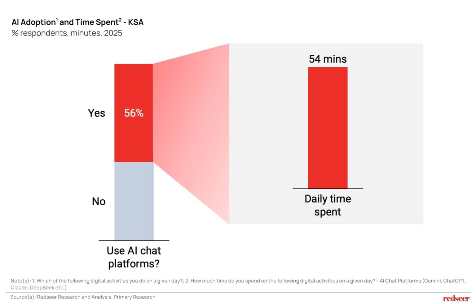 Consumer shifts in MENA 2025