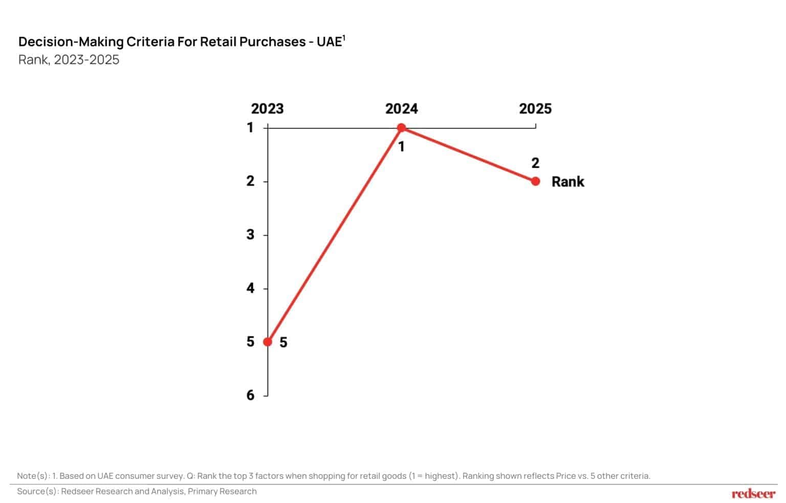 Consumer shifts in MENA 2025
