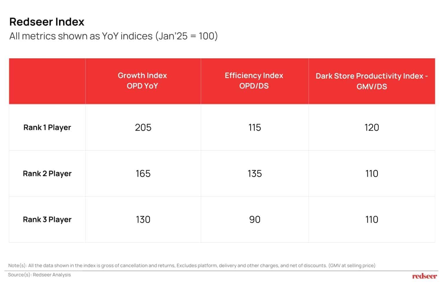 Quick Commerce Redseer Index 2026 showing growth, efficiency and dark store productivity indices for top three players.