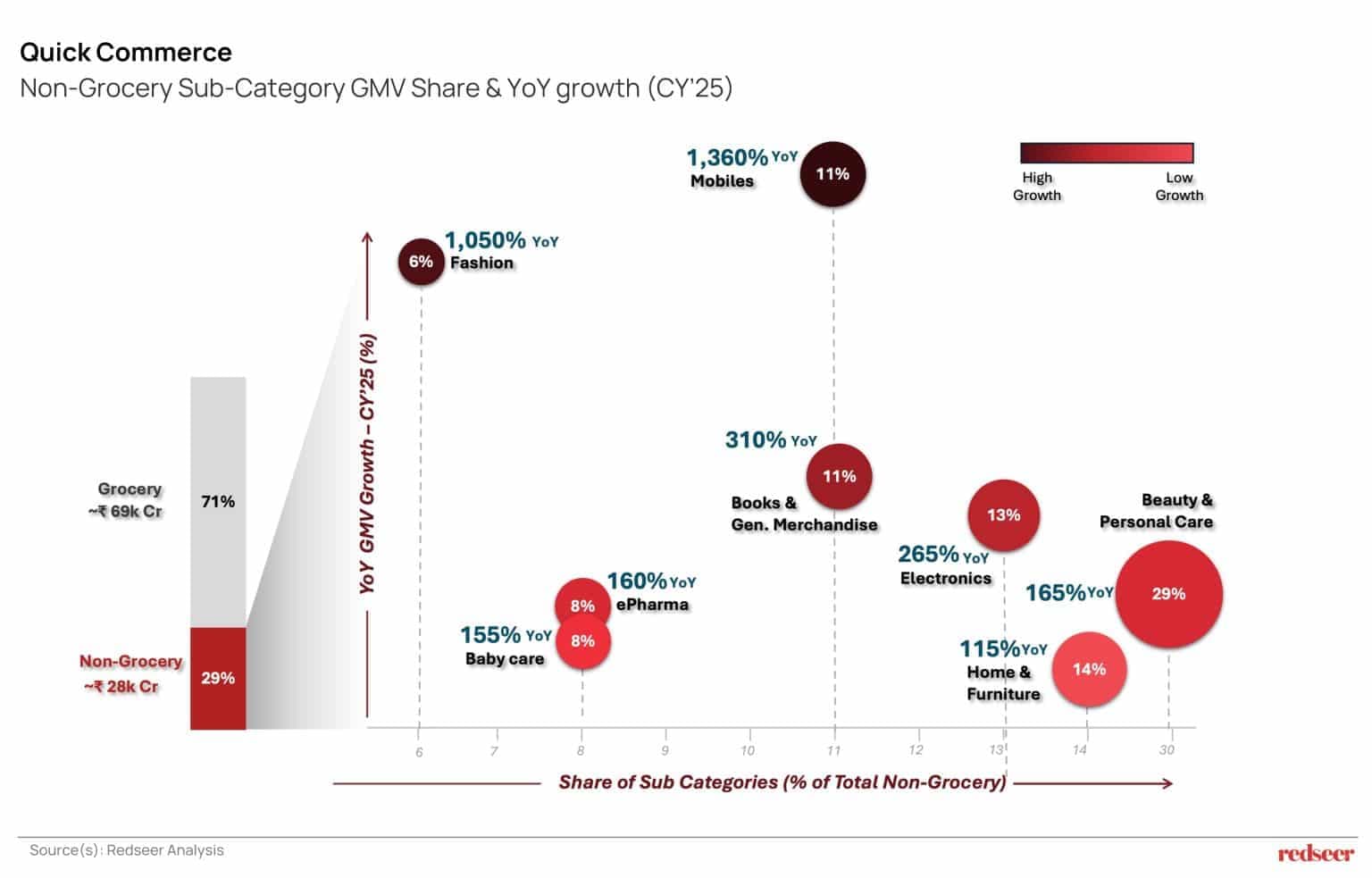 Quick Commerce non-grocery GMV share and YoY growth in 2026 across beauty, electronics, fashion, mobiles and home categories.
