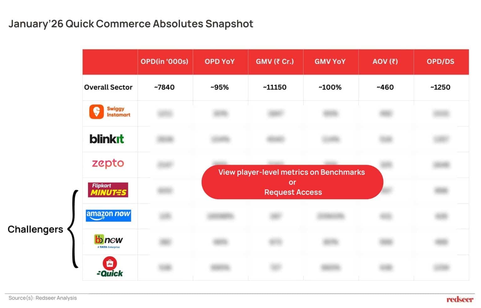 Quick Commerce January 2026 snapshot showing OPD, GMV, AOV and YoY metrics across leading players and challengers.