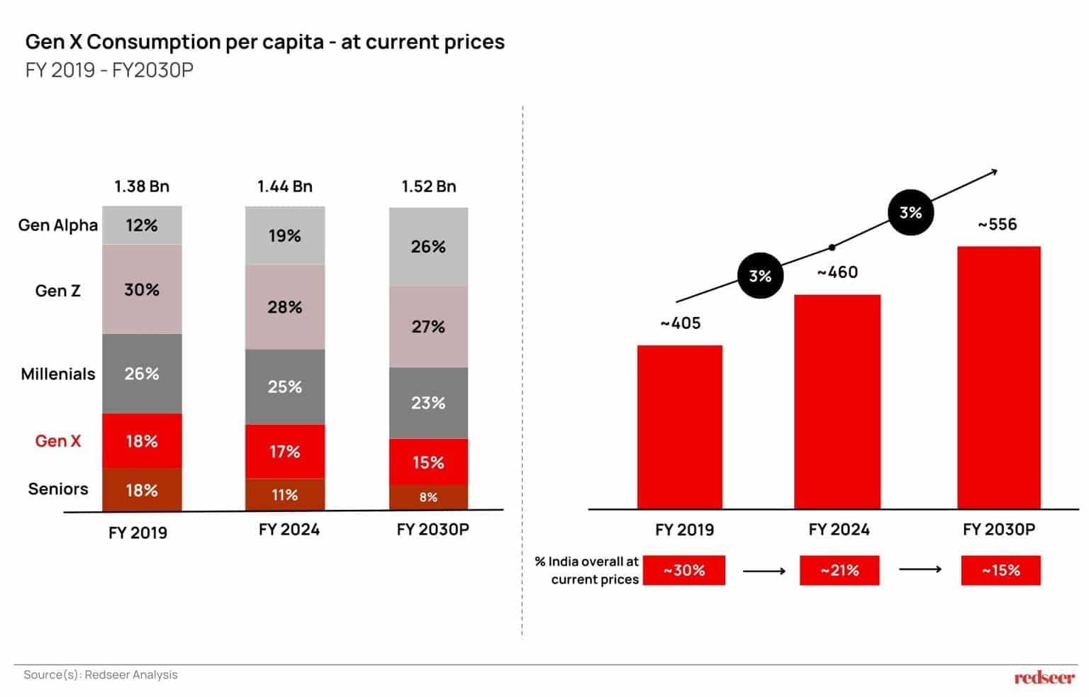 Gen X India consumer consumption per capita comparison from FY2019 to FY2030P, showing steady growth versus other generations in India.
