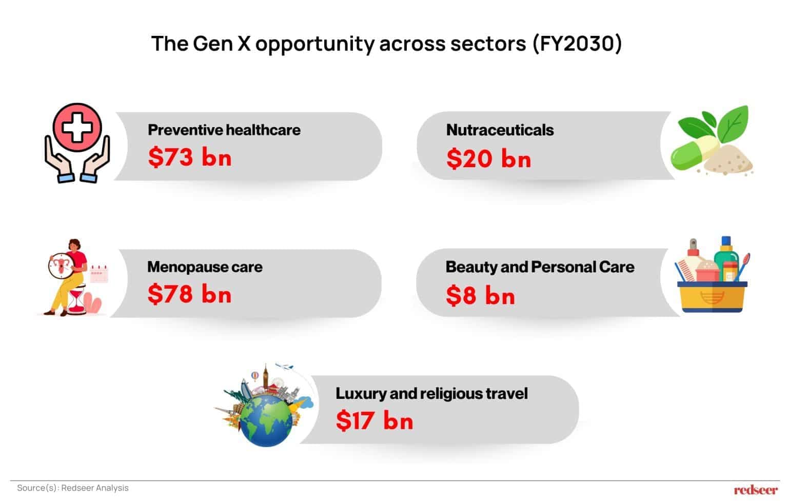 Gen X India consumer opportunity across sectors by FY2030, highlighting growth in preventive healthcare, menopause care, nutraceuticals, beauty, and luxury travel.