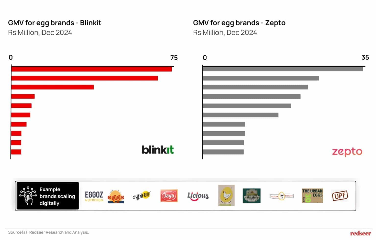 India protein goals driving strong GMV growth for branded egg sales on Blinkit and Zepto in December 2024.