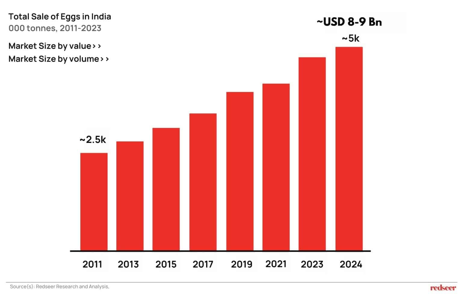 India protein goals reflected in rising egg consumption and market growth in India from 2011 to 2024.