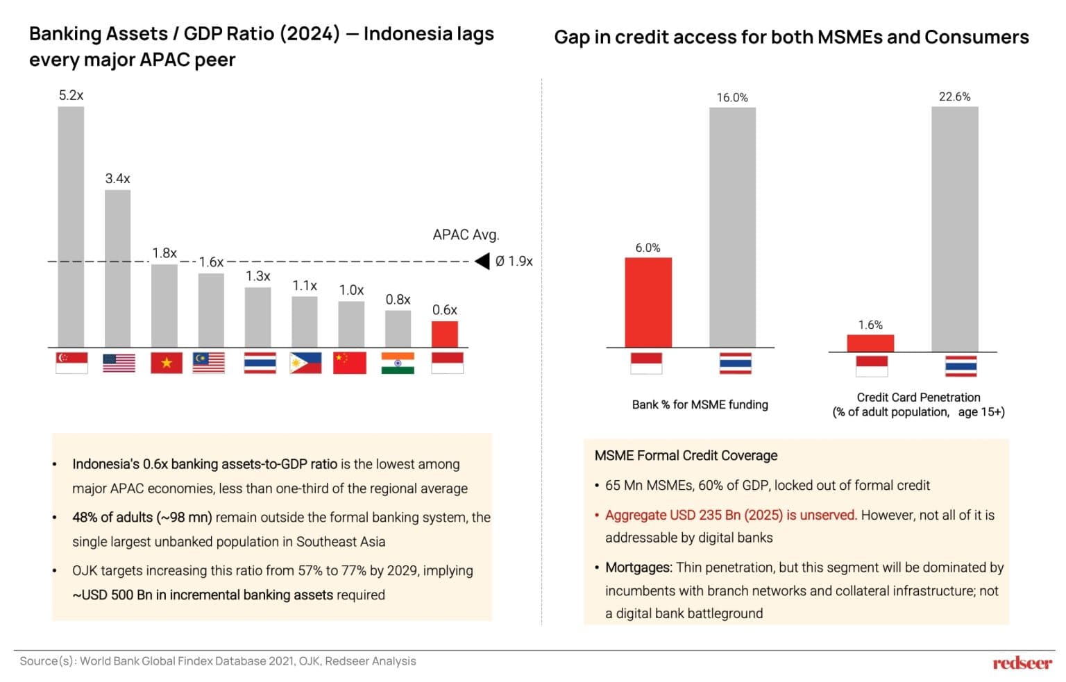 digital banking Indonesia
