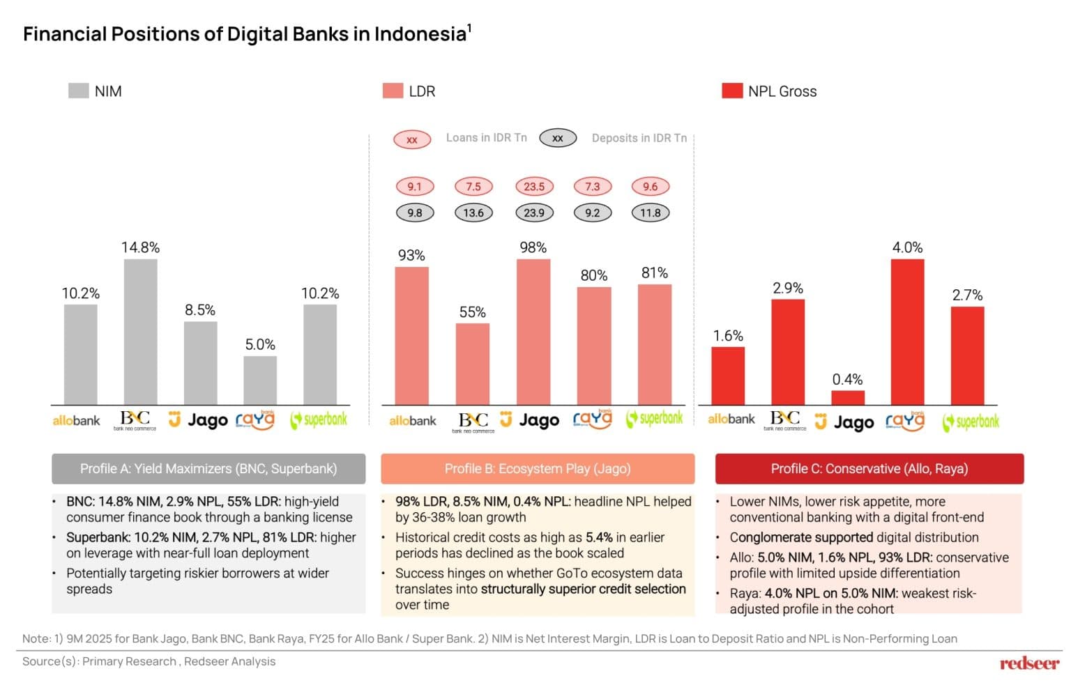digital banking Indonesia
