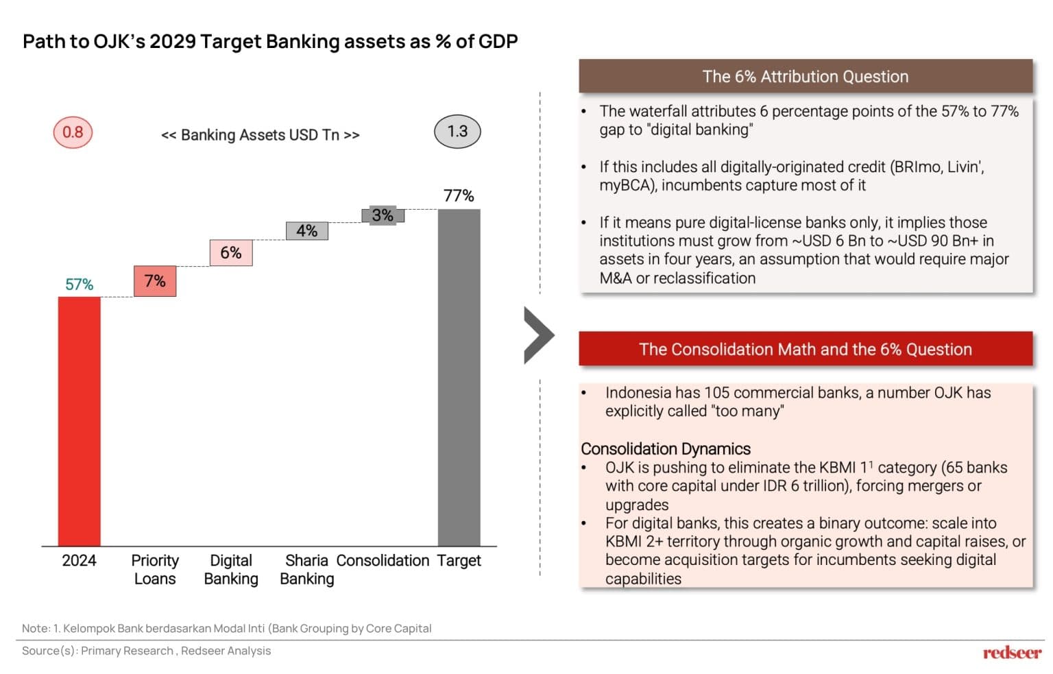 digital banking Indonesia