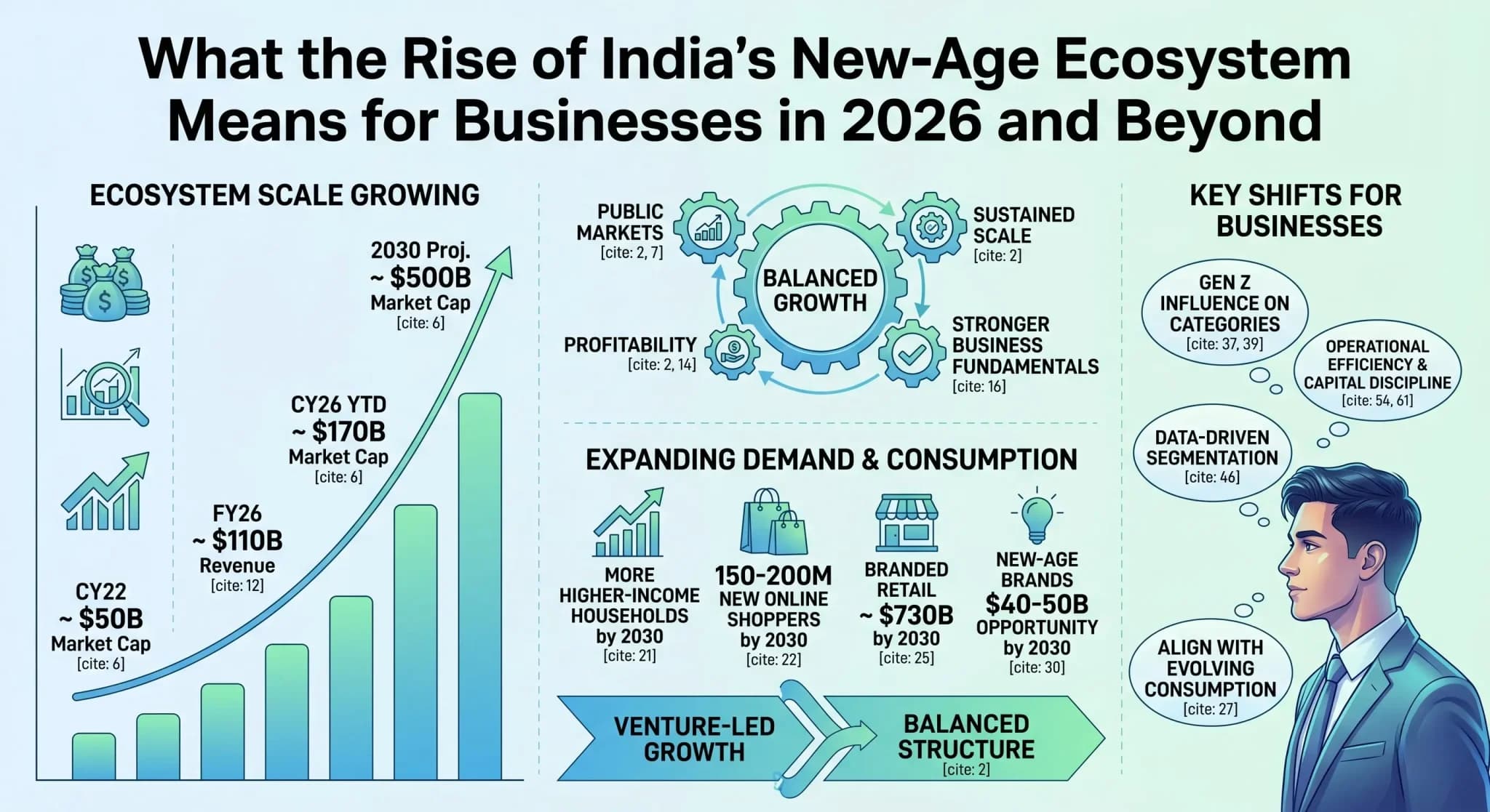 India new-age ecosystem - new-age brand - business growth strategy.