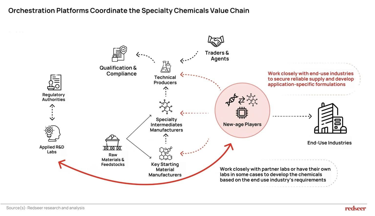 Formula to Win in the $1Tn Specialty Chemicals Market
