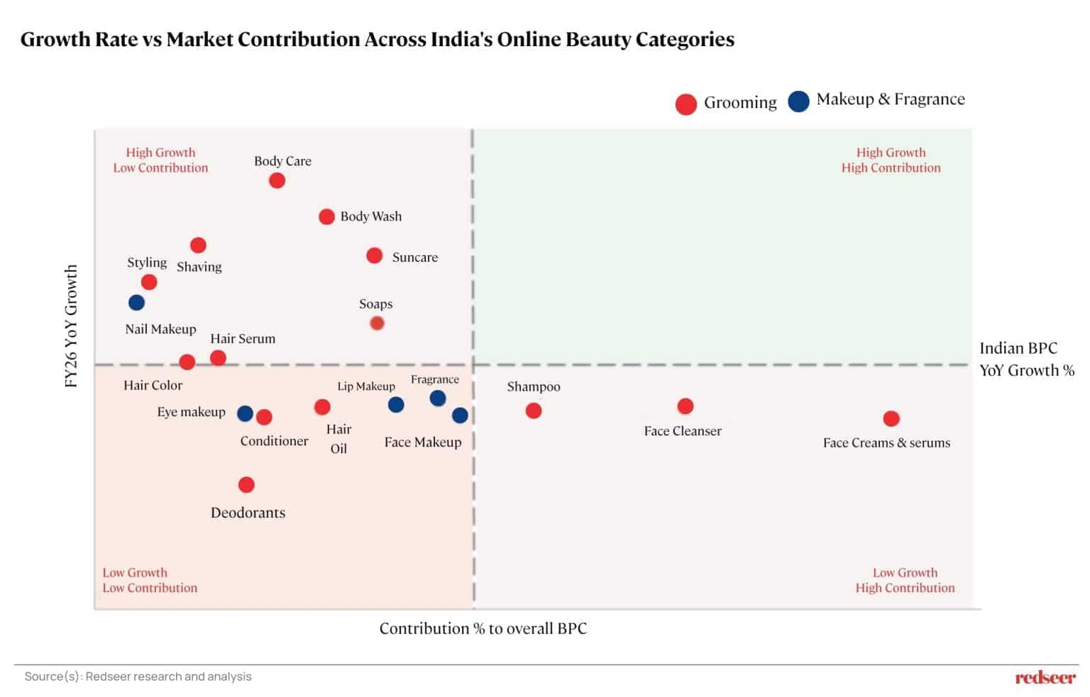 India's Online Beauty & Personal Care Market Growth and Trends