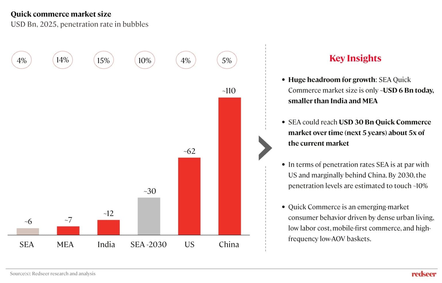 SEA’s Quick Commerce market Size