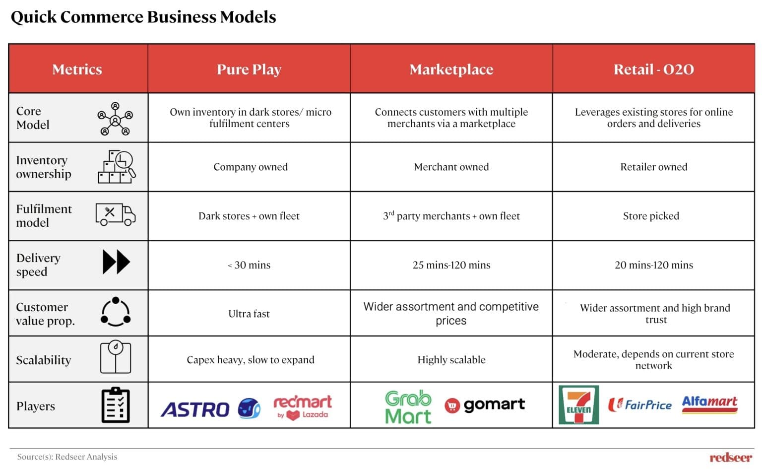 SEA Quick Commerce Business Models