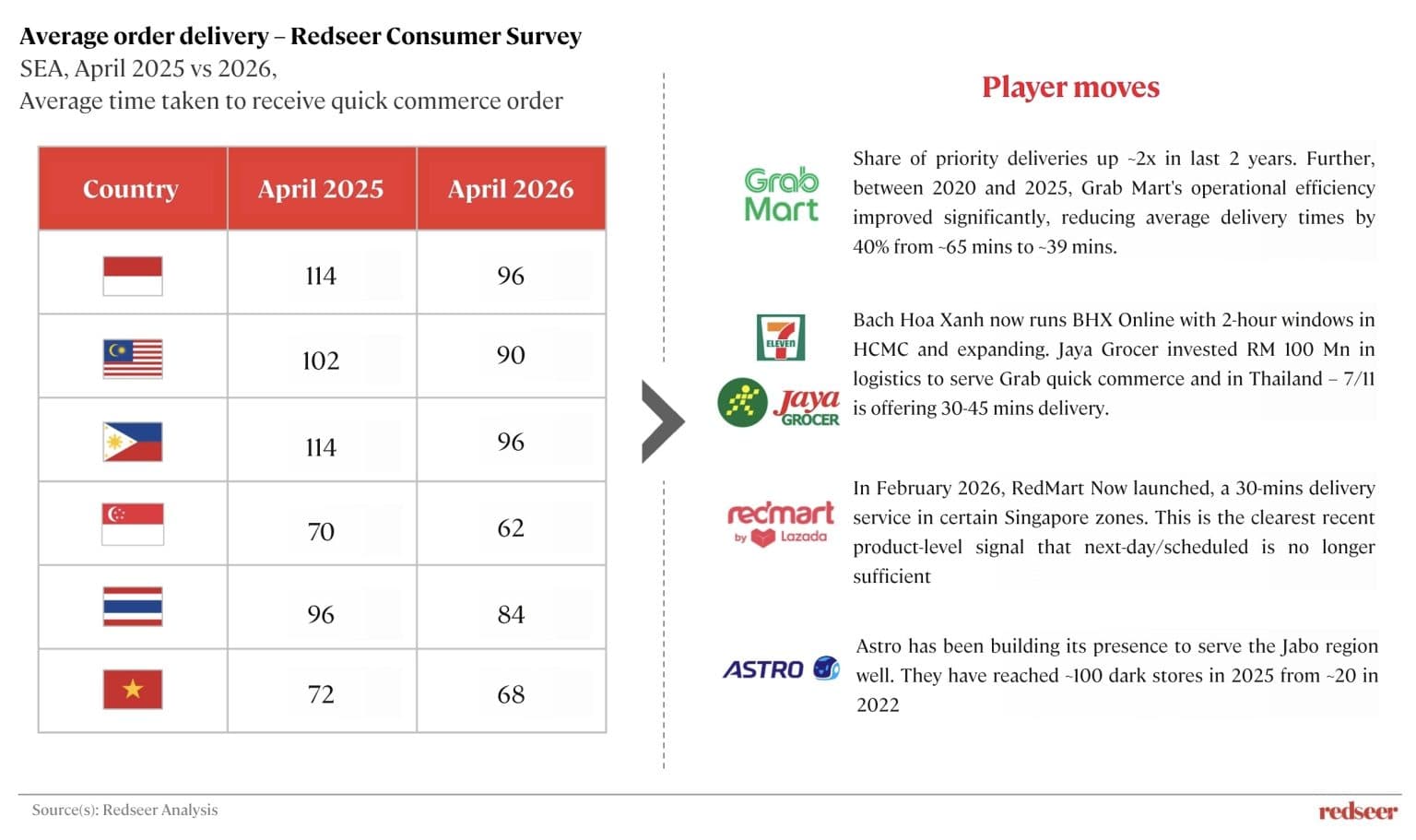 Redseer Consumer Survey for quick Commerce