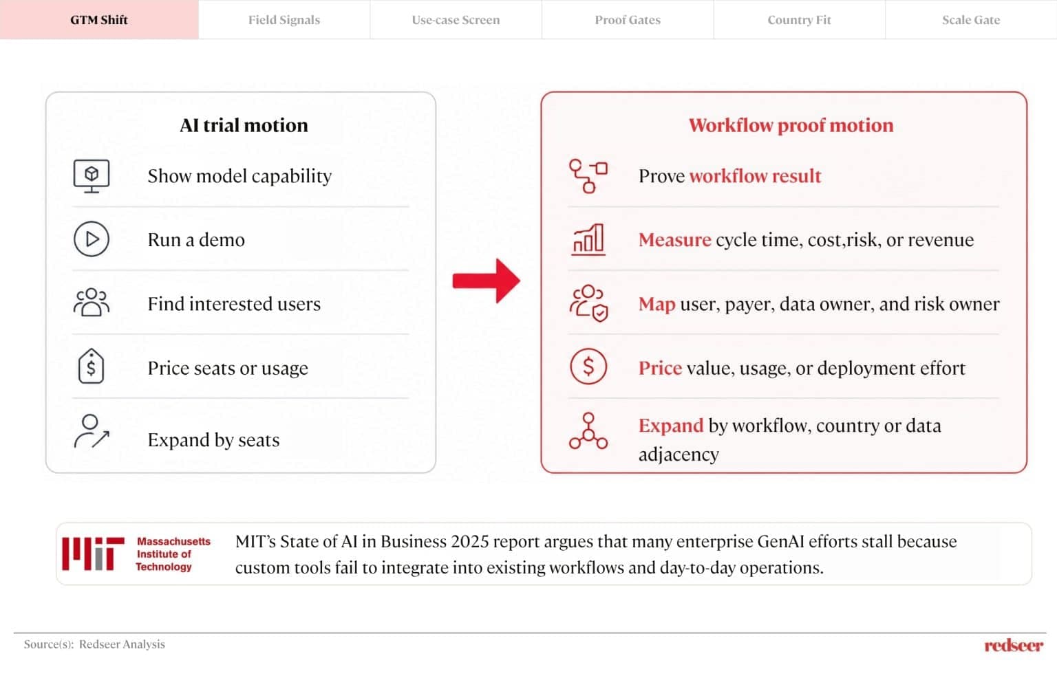 Gen AI and GTM Strategy