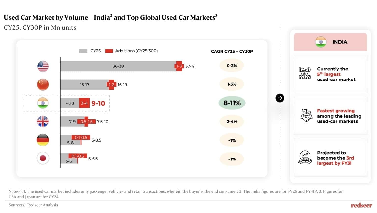 India and top global used car markets