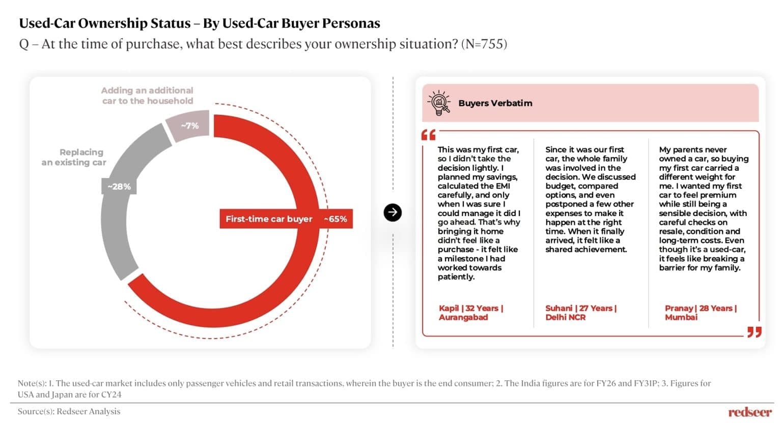 Used car market size and trends