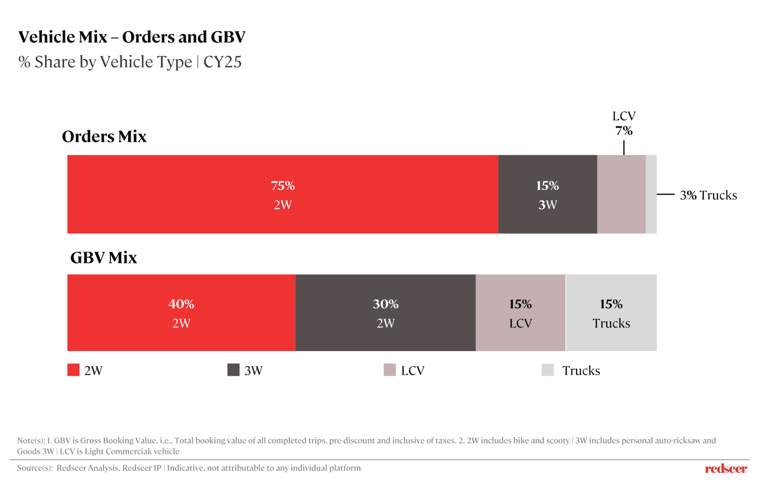 India, intra-city logistics market growth and trends