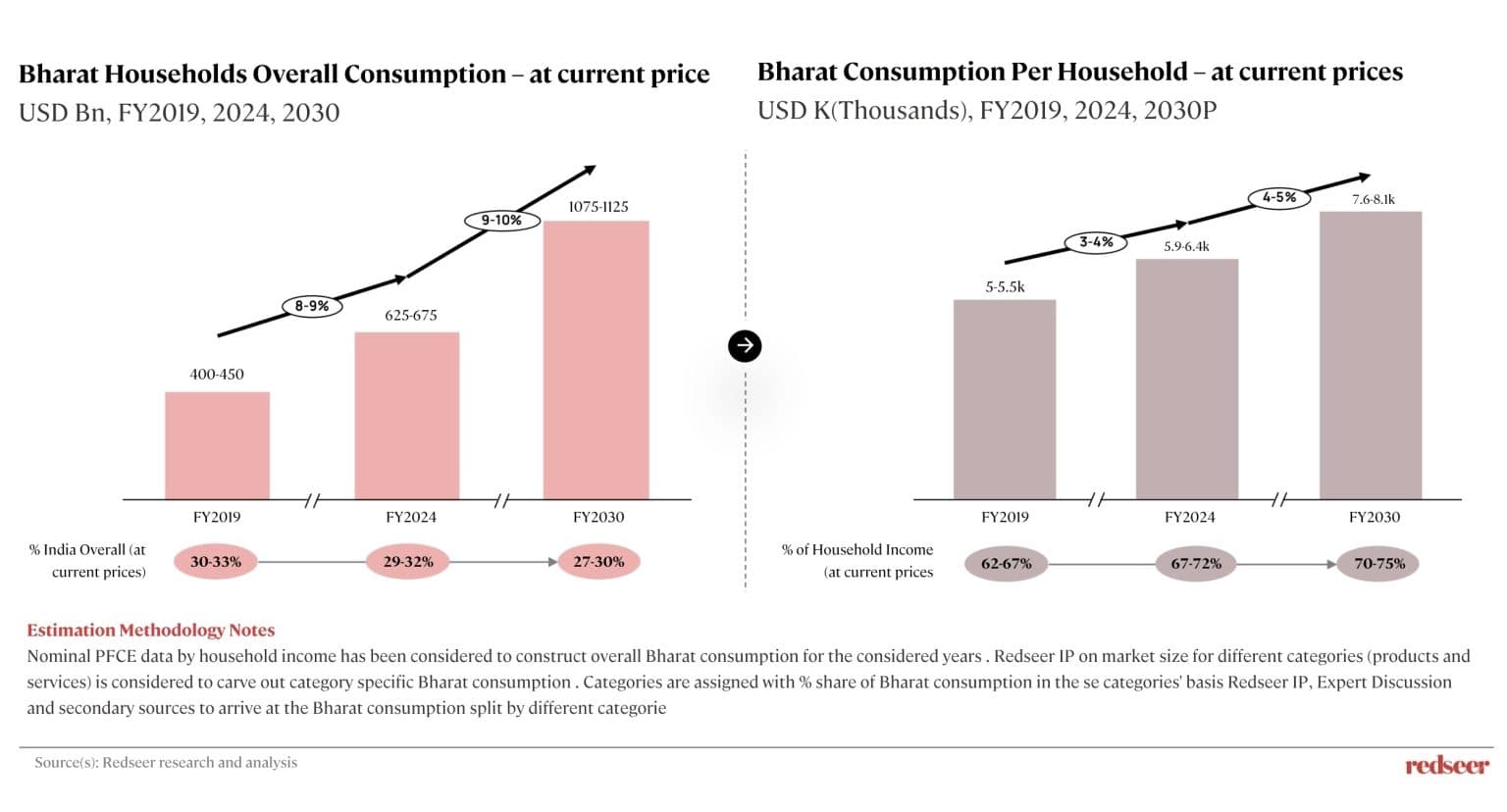 Bharat Household Market insights