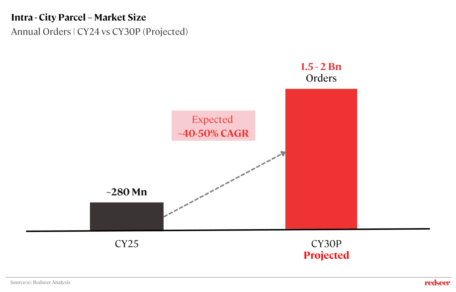 Intra-city parcel market size