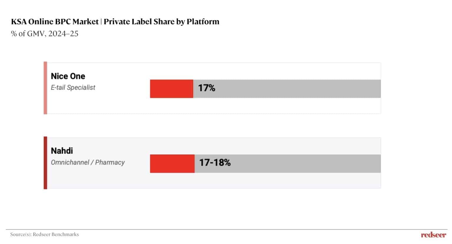 KSA Online BPC Market and private label growth
