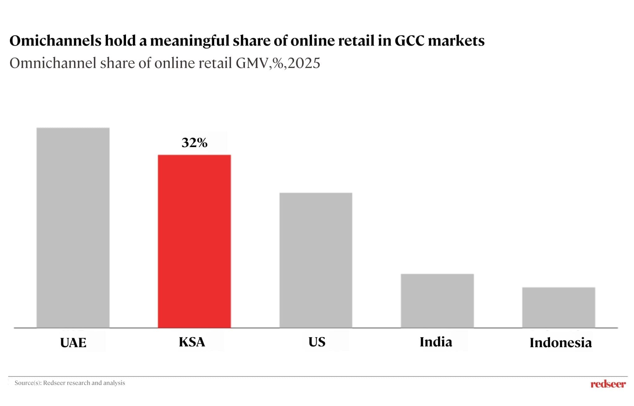 Online retail and GCC market shares