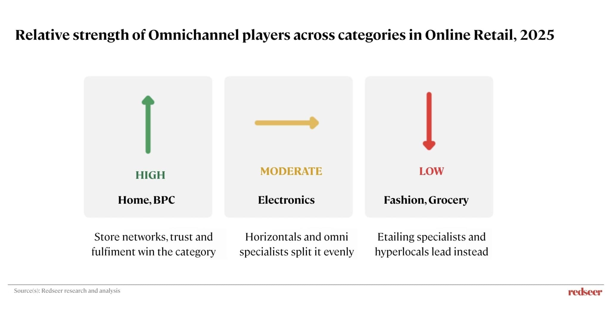 Omnichannel online retail market 2026