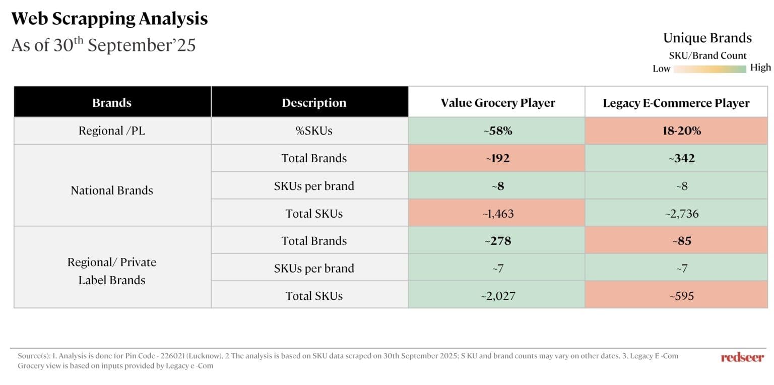 India Grocery market Insights 