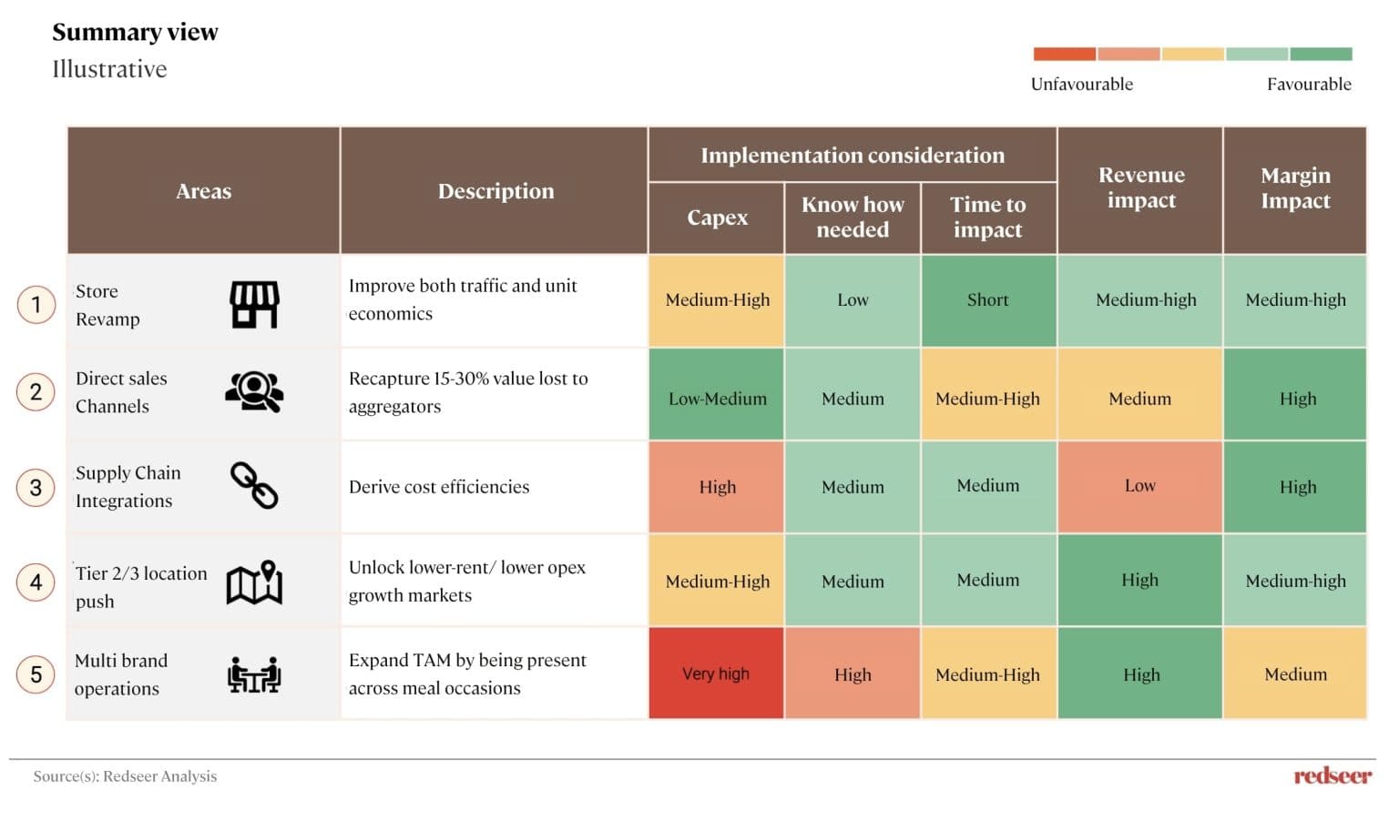 Southeast Asia F&B Market Insights