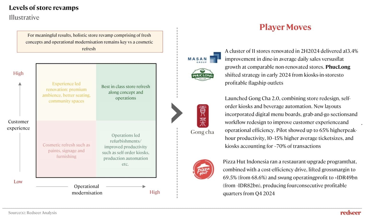 SEA F&B Brands 5 levers Strategy