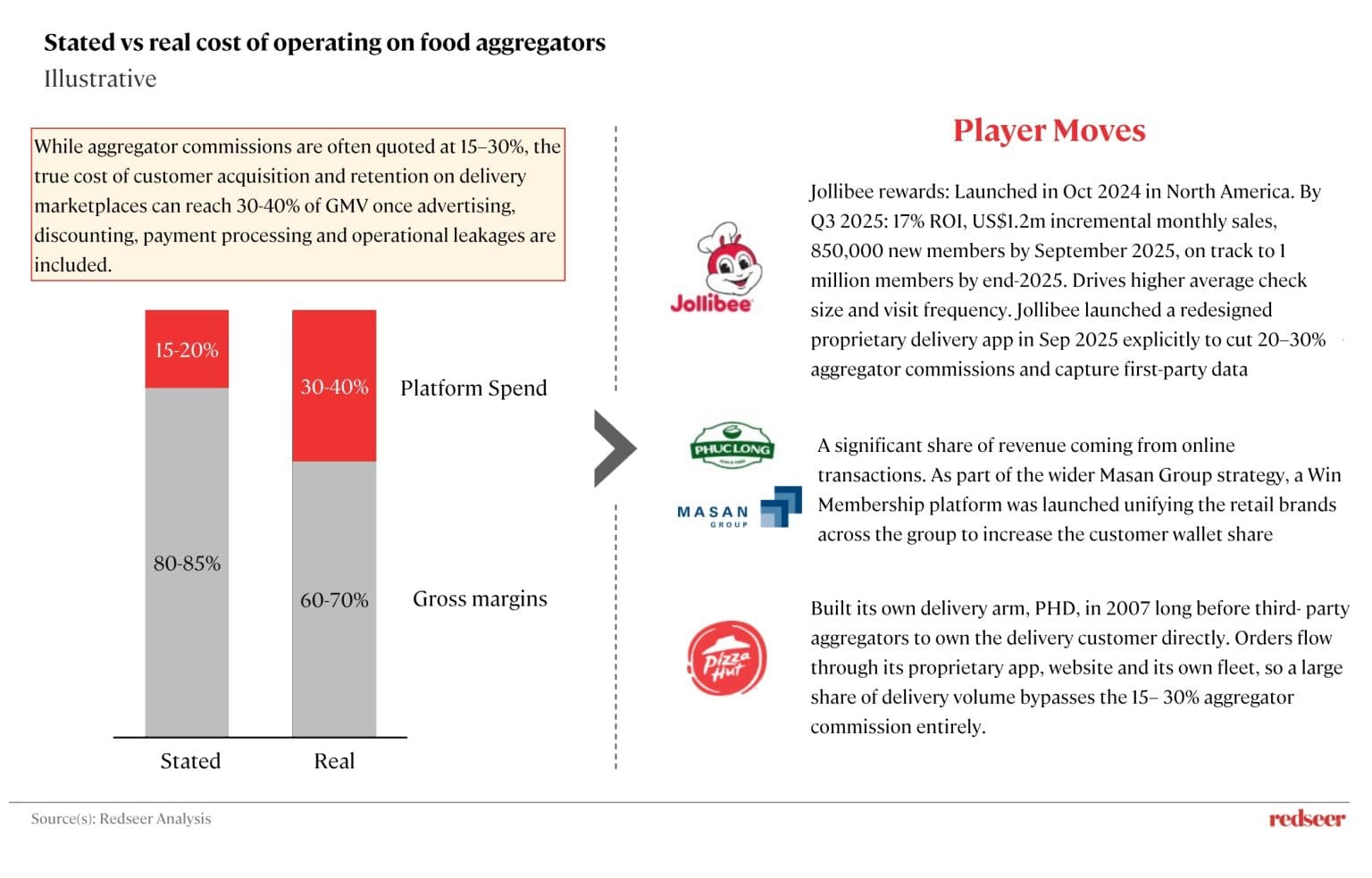 SEA Food and Beverages Market Spending