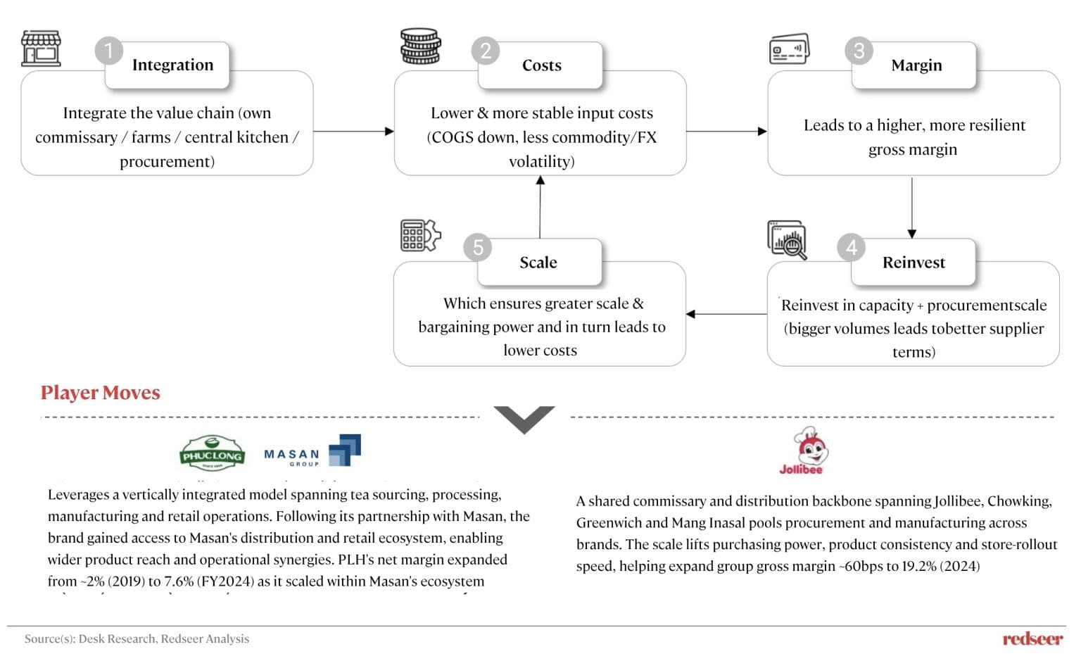 South East Asia Food and Beverage Market Insights