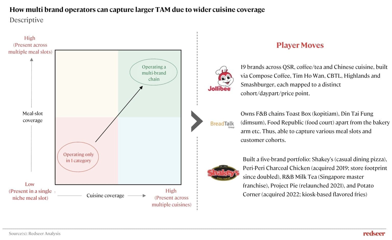 SEA Food and Beverage Market size