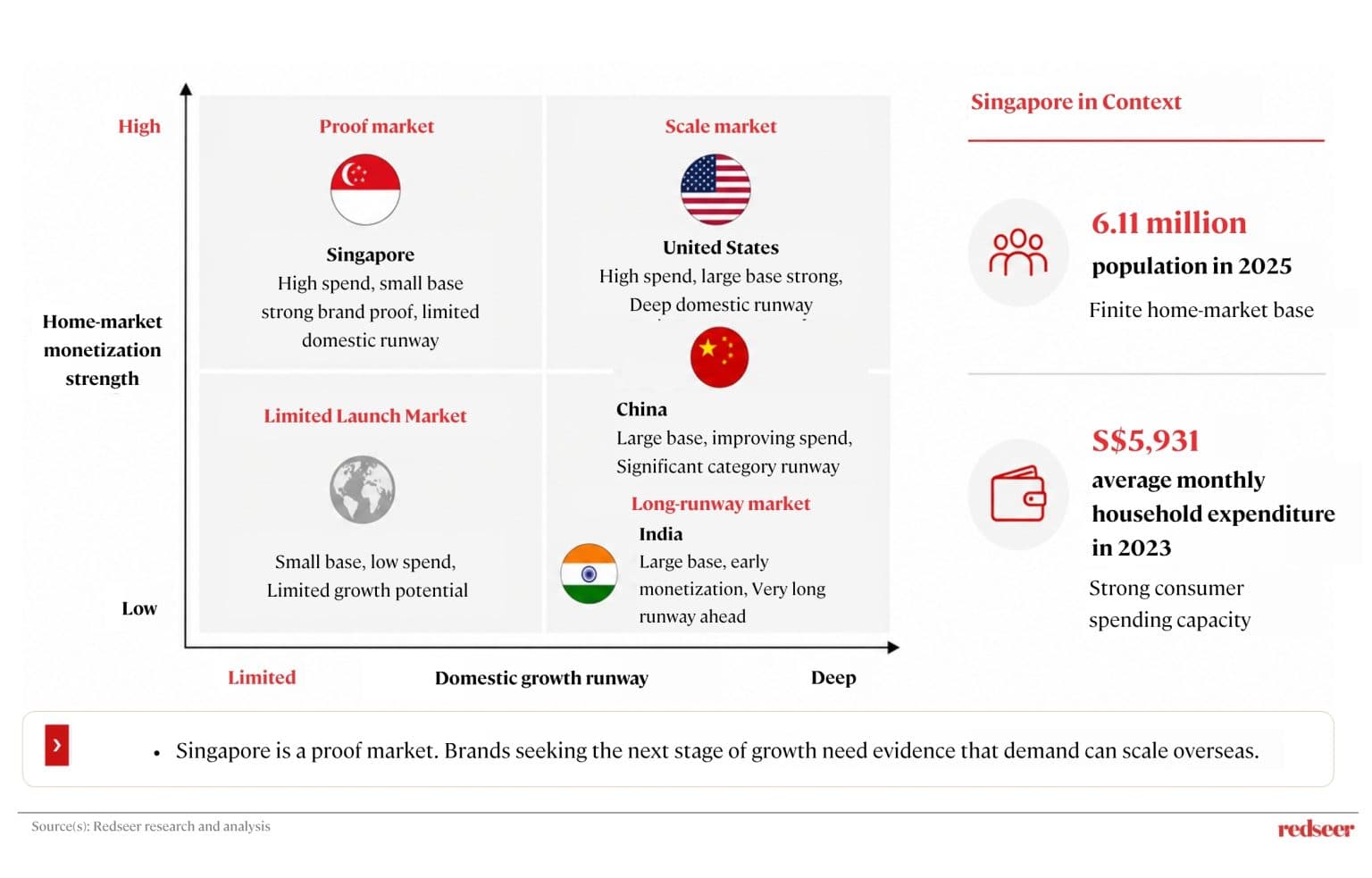 Global Consumer Market Trends