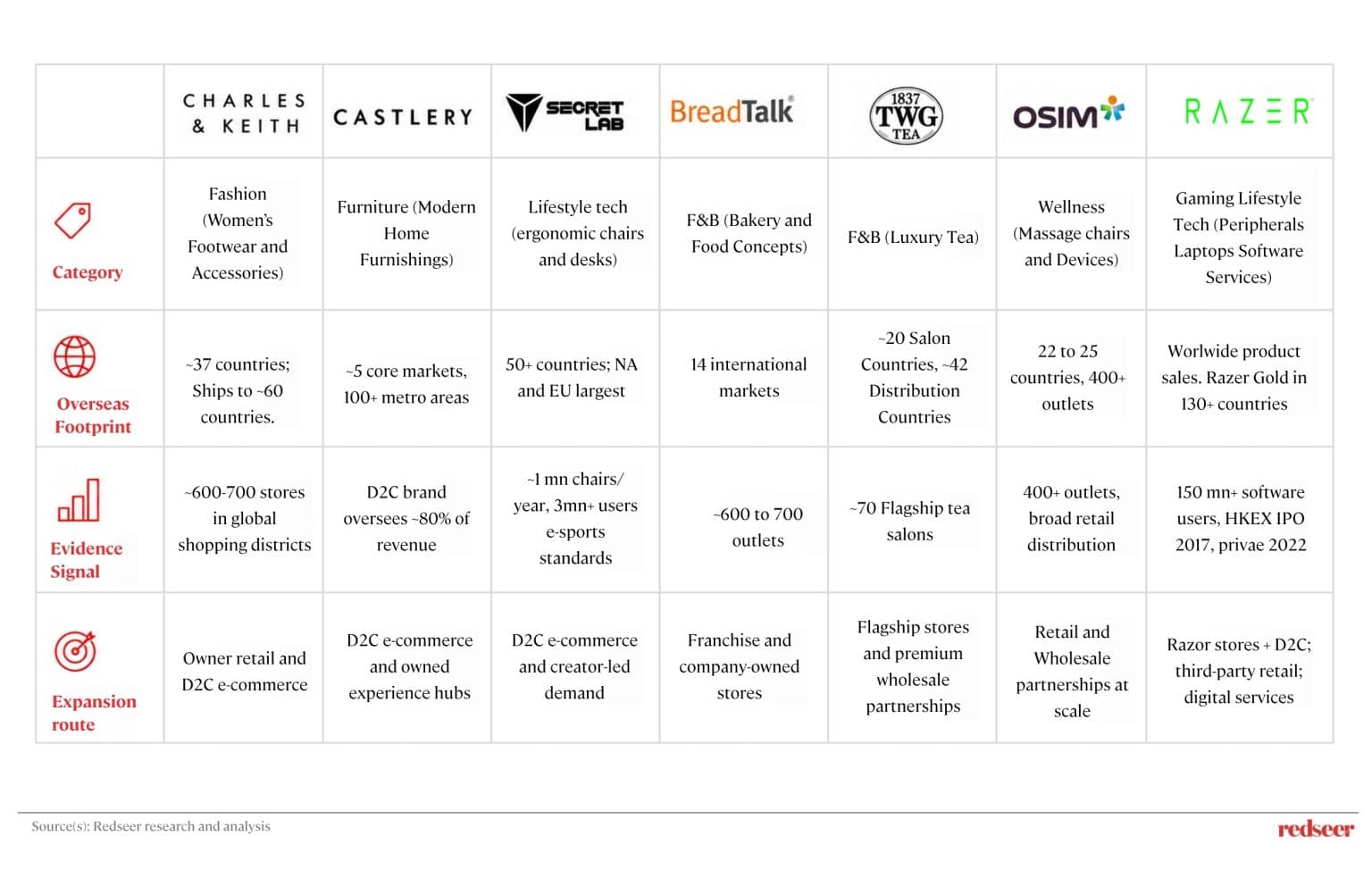 Singapore retail market and consumer brands
