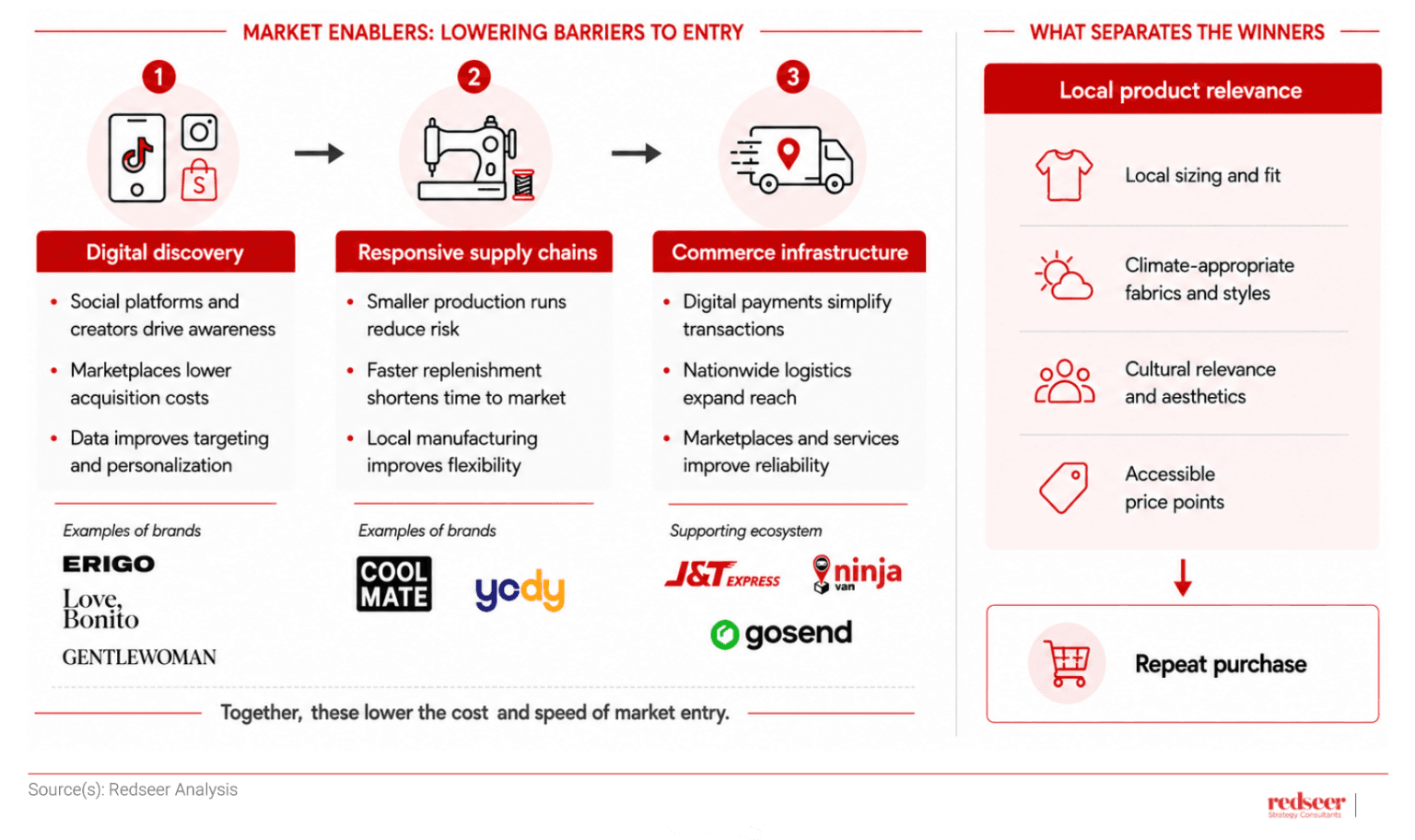 Apparel Market Southeast Asia