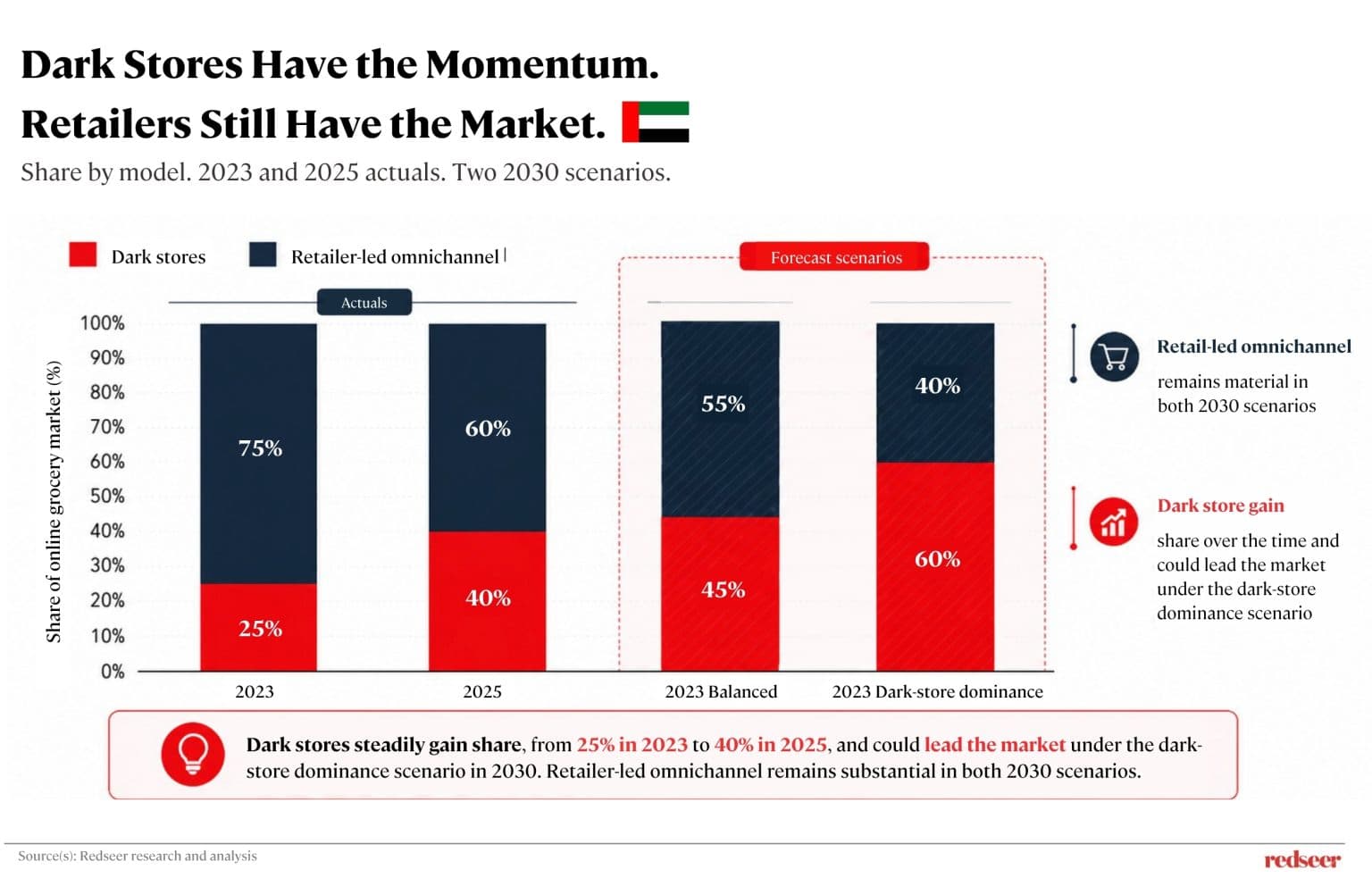 UAE Dark Stores vs Retailers