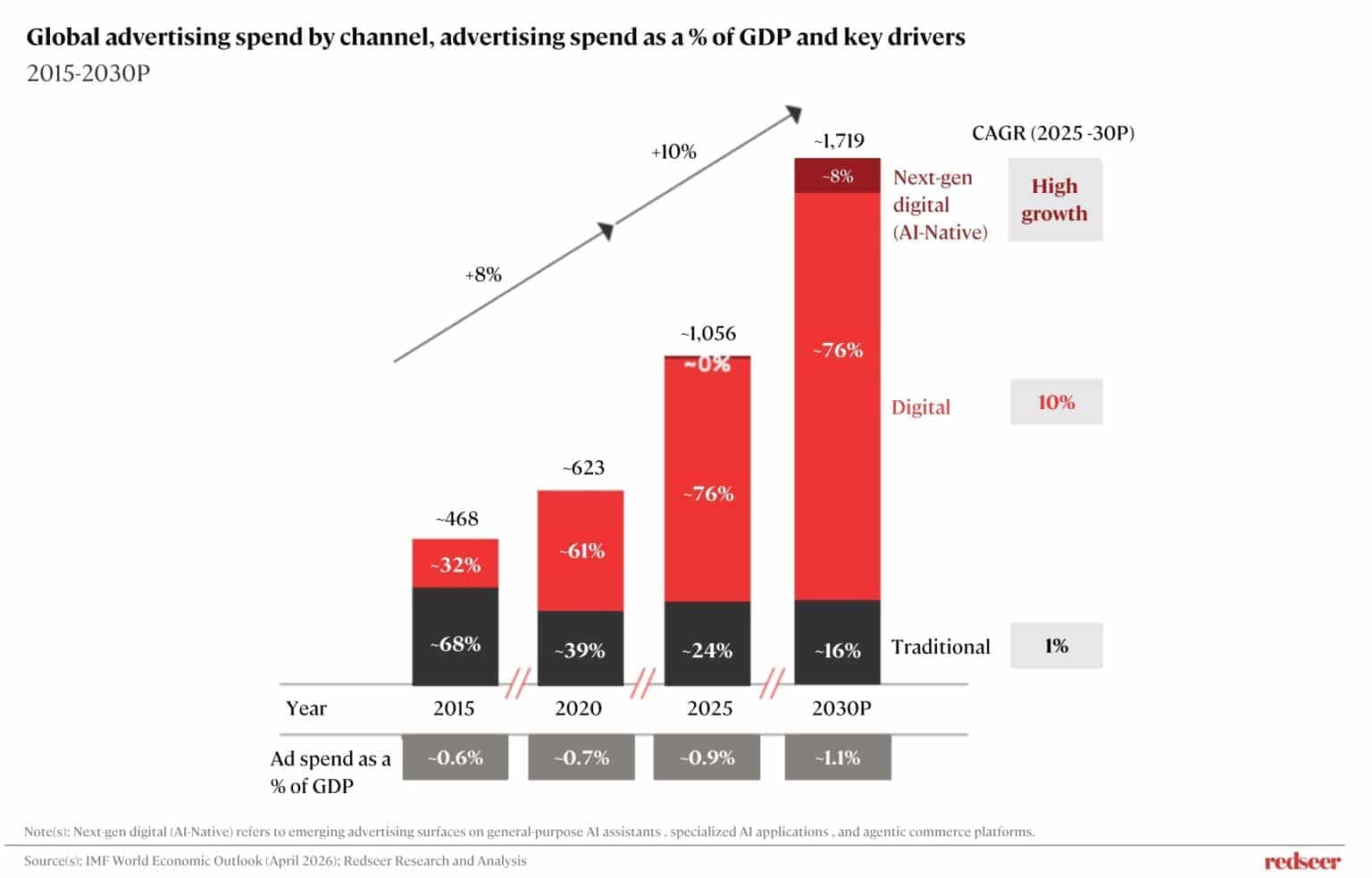 Global Advertising Market and Spends