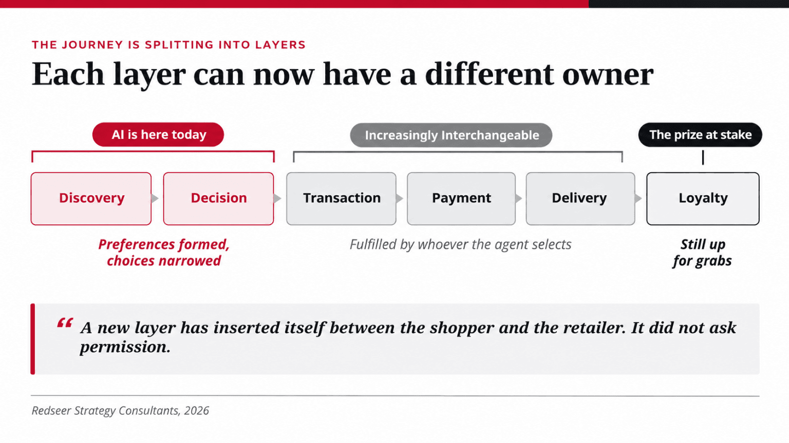 Digital commerce UAE