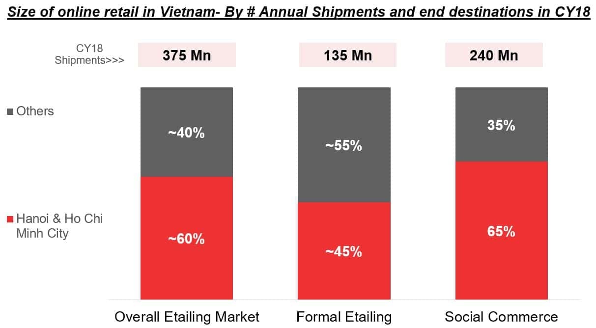 Retail in Vietnam