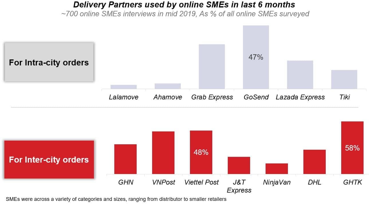 online SMEs in last 6 months