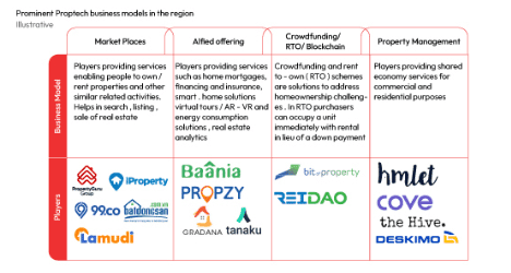 PropTech