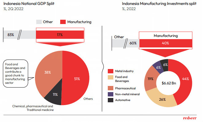 Indonesia National GDP Split /
Indonesia Manufacturing Investments split
