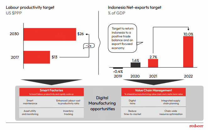 Digital manufacturing sector