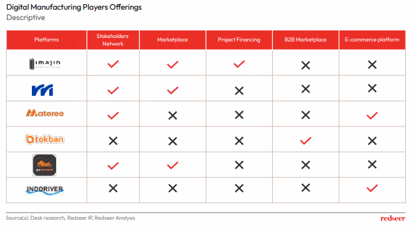 Digital manufacturing value chain