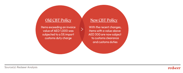 Cross Border Trade